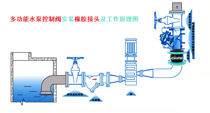 多功能水泵控制閥安裝<a href=http://www.lansound.com.cn/xjjt/ target=_blank class=infotextkey>橡膠接頭</a>圖 多功能水泵控制閥安裝<a href=http://www.lansound.com.cn/xjjt/ target=_blank class=infotextkey>橡膠接頭</a>圖