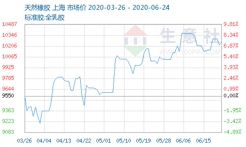 <a href=http://www.lansound.com.cn/xjjt/ target=_blank class=infotextkey>橡膠接頭</a>原料價格